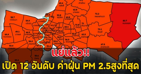 แย่แล้ว!! เปิด 12 อันดับ ค่าฝุ่น PM 2.5สูงที่สุด