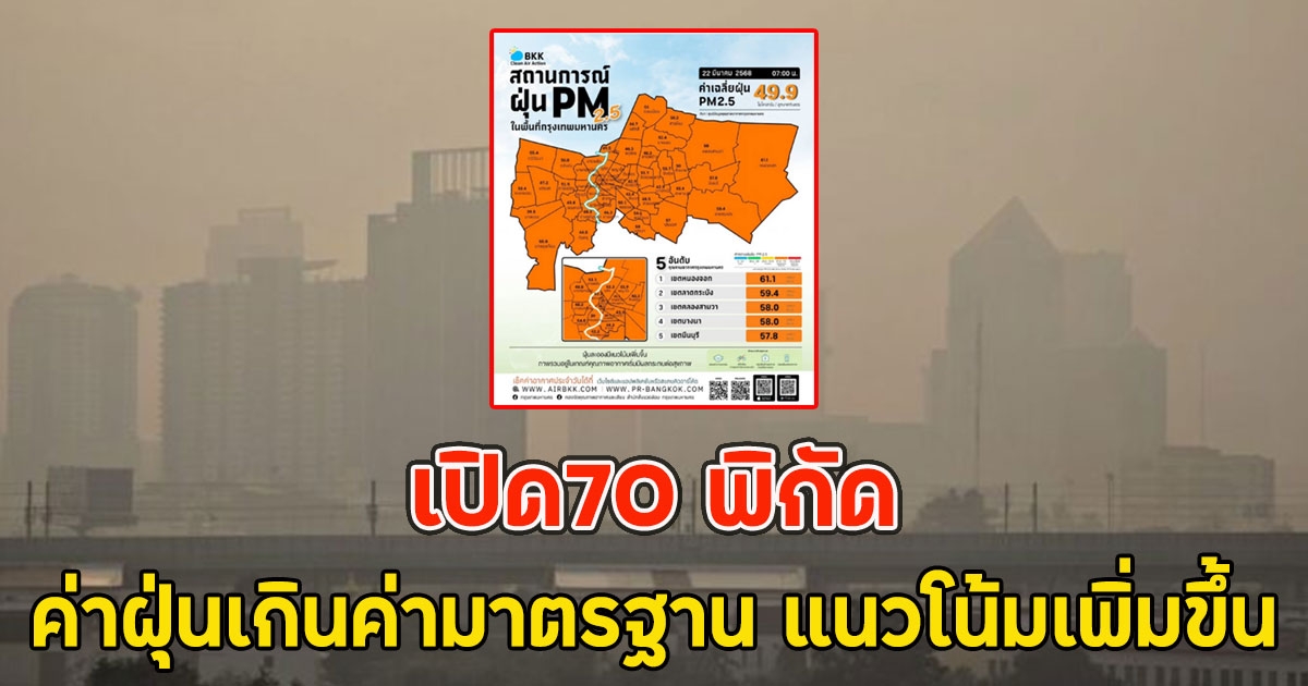 เปิด70 พิกัด ค่าฝุ่นเกินค่ามาตรฐาน แนวโน้มเพิ่มขึ้น
