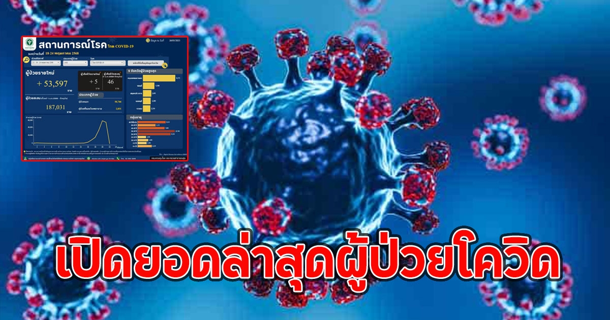 แย่แล้ว!! เปิดยอดล่าสุดผู้ป่วยโควิด ระบาด ติดเชื้อเพิ่ม