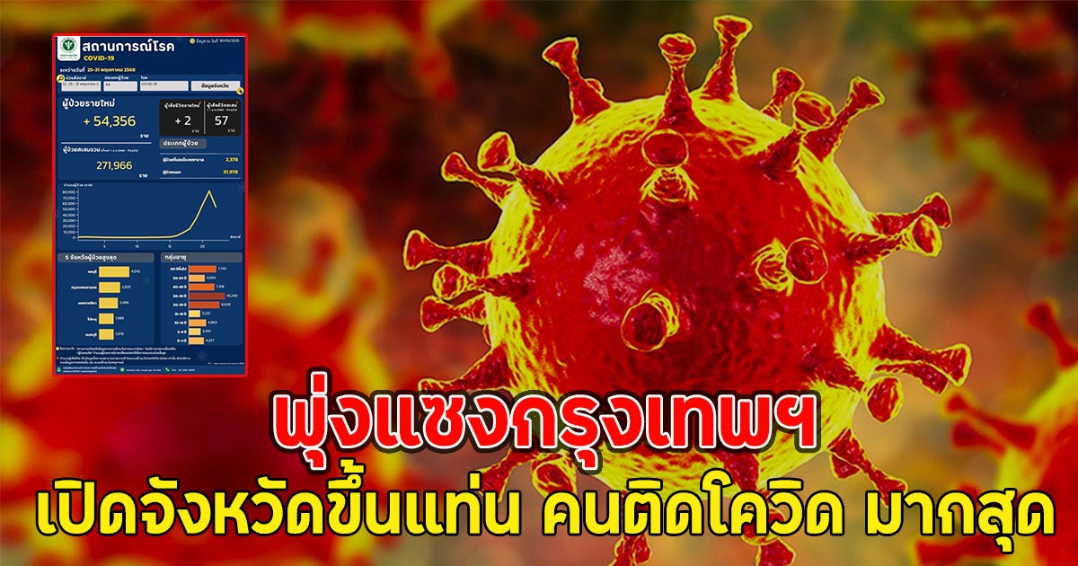 แย่แล้ว!! เปิดจังหวัดขึ้นแท่น คนติดโควิด มากสุด พุ่งแซงกรุงเทพฯ