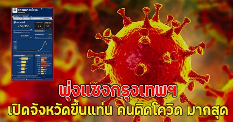 แย่แล้ว!! เปิดจังหวัดขึ้นแท่น คนติดโควิด มากสุด พุ่งแซงกรุงเทพฯ