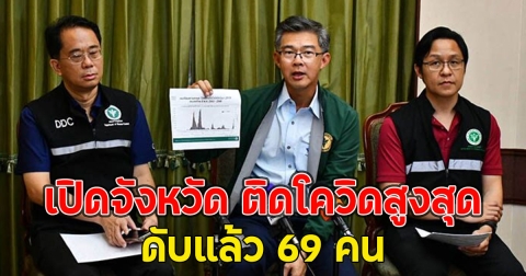 เปิดจังหวัด ติดโควิดสูงสุด ดับแล้ว 69 คน