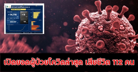 แย่แล้ว!! เปิดยอดผู้ป่วยโควิดล่าสุด เสียชีวิต 112 คน