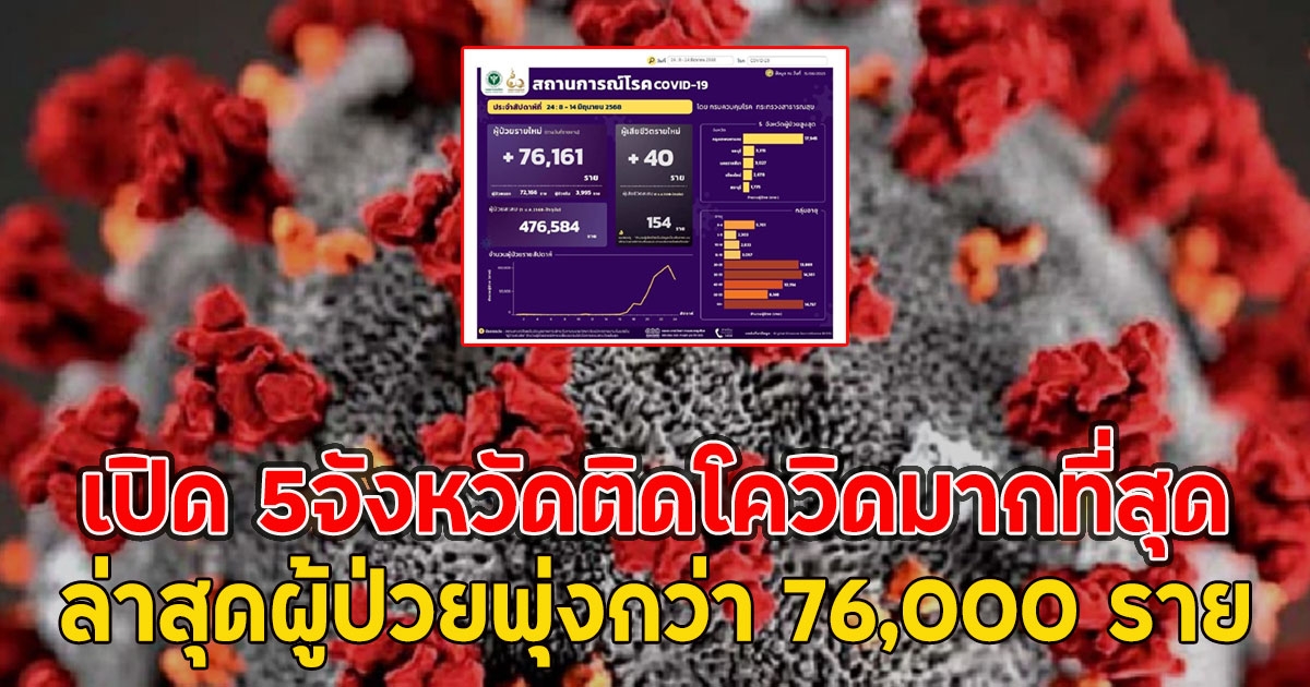 เปิด 5จังหวัดติดโควิดมากที่สุด ล่าสุดผู้ป่วยพุ่งกว่า 76,000 ราย