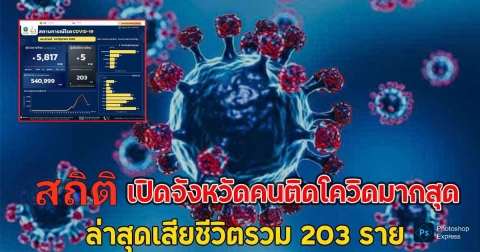สถิติพื้นที่คนติดโควิดมากสุด ล่าสุดเสียชีวิตรวม 203 ราย